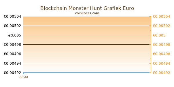 Blockchain Monster Hunt Grafiek Vandaag