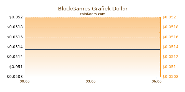 BlockGames Grafiek Vandaag