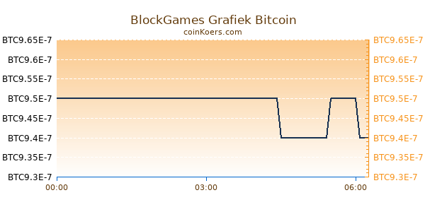 BlockGames Grafiek Vandaag