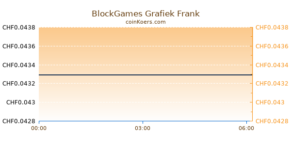 BlockGames Grafiek Vandaag