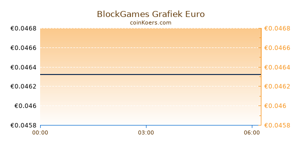 BlockGames Grafiek Vandaag