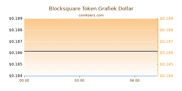 Blocksquare Token Grafiek Vandaag