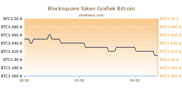 Blocksquare Token Grafiek Vandaag