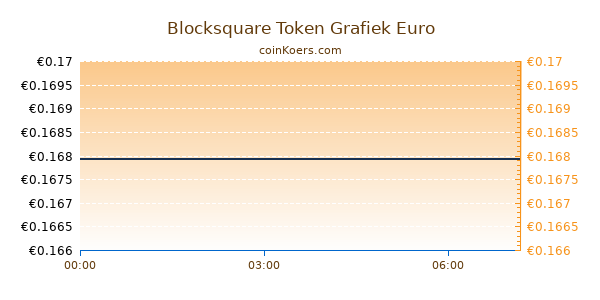 Blocksquare Token Grafiek Vandaag