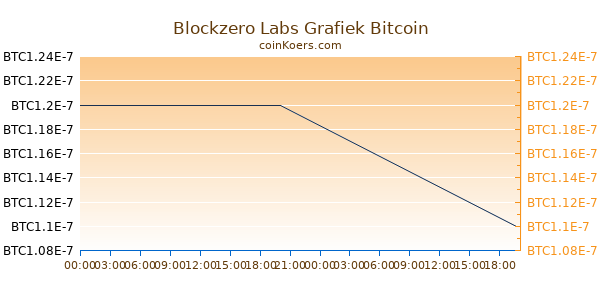 Blockzero Labs Grafiek Vandaag