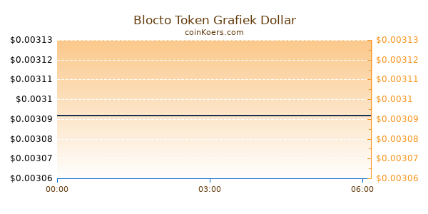 Blocto Token Grafiek Vandaag