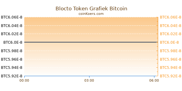 Blocto Token Grafiek Vandaag