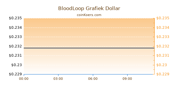 BloodLoop Grafiek Vandaag