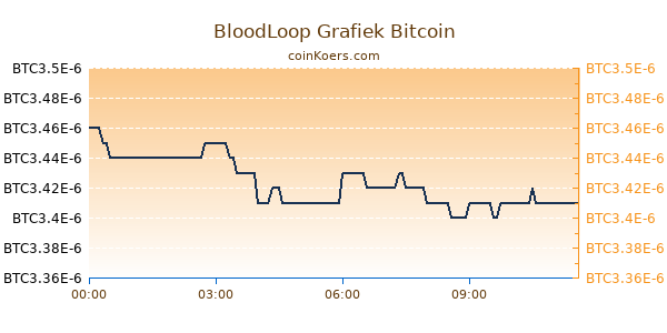 BloodLoop Grafiek Vandaag