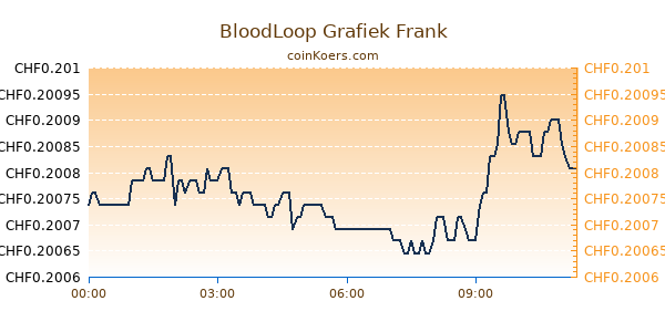 BloodLoop Grafiek Vandaag