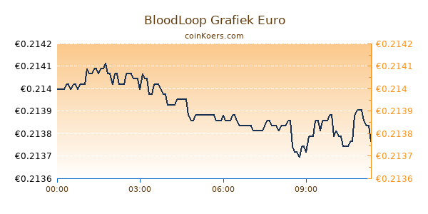 BloodLoop Grafiek Vandaag