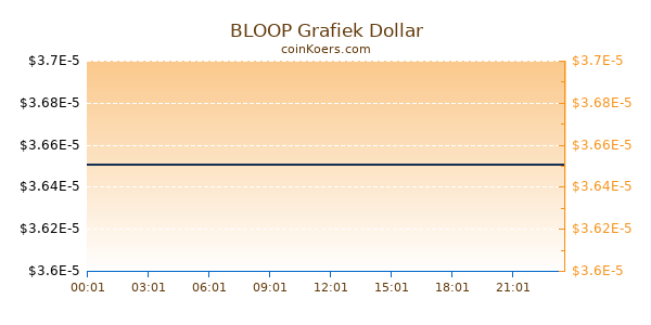 BLOOP Grafiek Vandaag