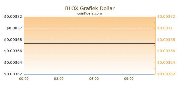 BLOX Grafiek Vandaag