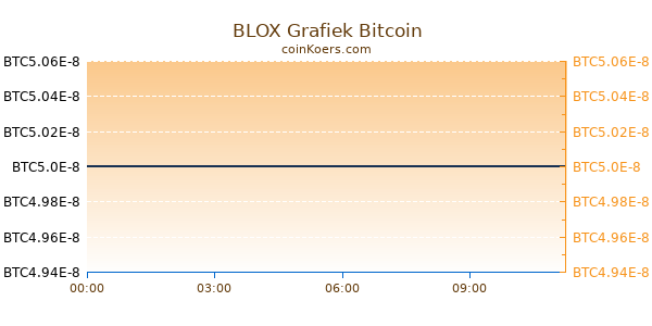 BLOX Grafiek Vandaag