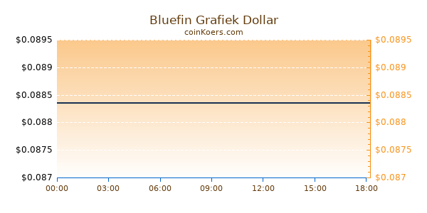 Bluefin Grafiek Vandaag