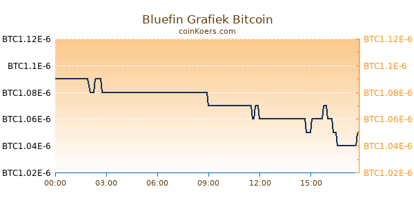 Bluefin Grafiek Vandaag