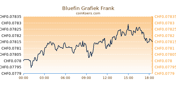 Bluefin Grafiek Vandaag