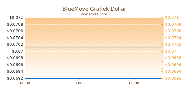 BlueMove Grafiek Vandaag