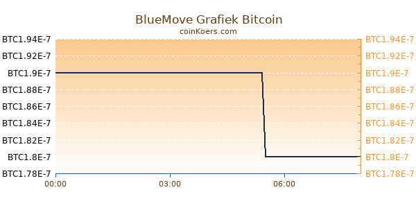 BlueMove Grafiek Vandaag