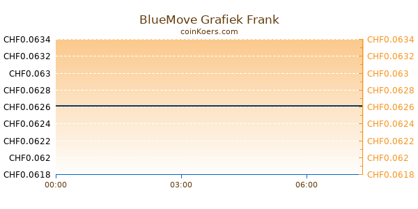 BlueMove Grafiek Vandaag