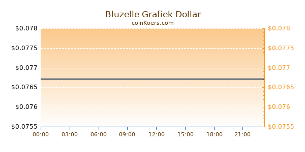 Bluzelle Grafiek Vandaag