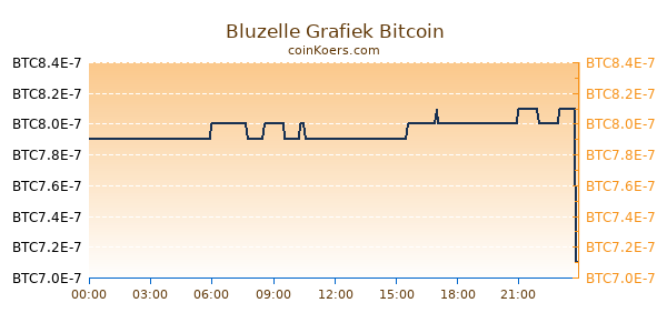 Bluzelle Grafiek Vandaag