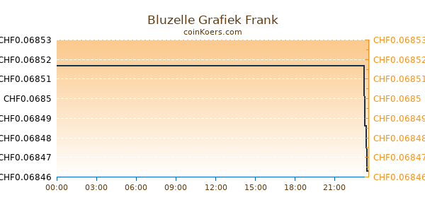 Bluzelle Grafiek Vandaag