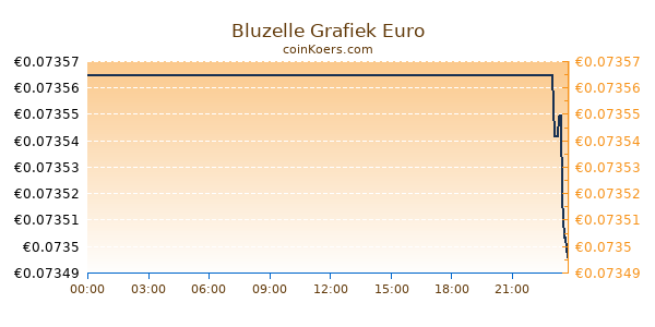 Bluzelle Grafiek Vandaag