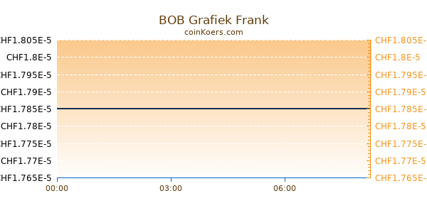 BOB Grafiek Vandaag