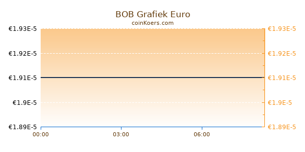 BOB Grafiek Vandaag