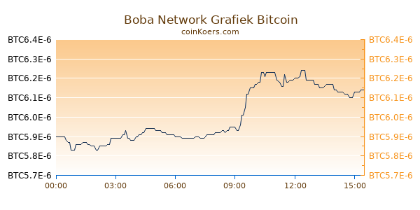Boba Network Grafiek Vandaag