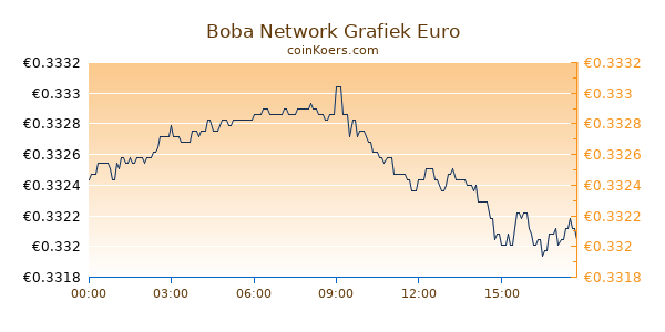 Boba Network Grafiek Vandaag