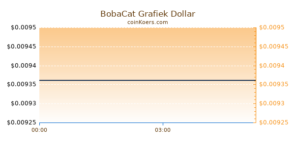 BobaCat Grafiek Vandaag