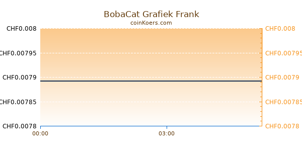 BobaCat Grafiek Vandaag