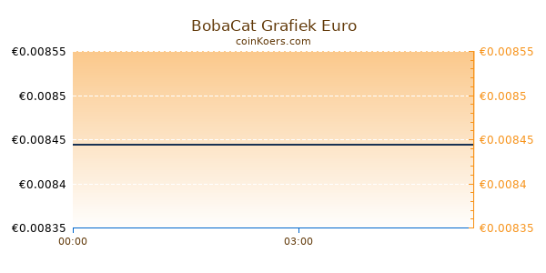 BobaCat Grafiek Vandaag