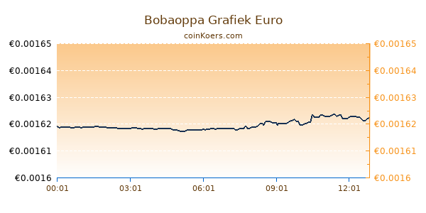 Bobaoppa Grafiek Vandaag