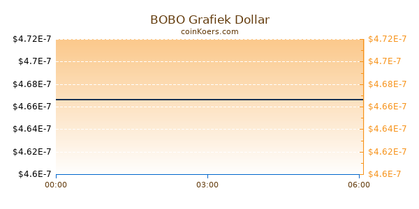 BOBO Grafiek Vandaag