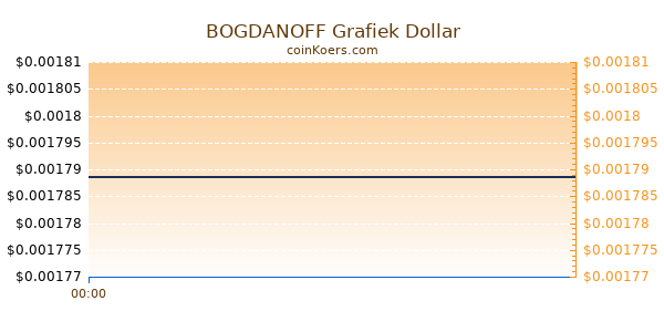 BOGDANOFF Grafiek Vandaag