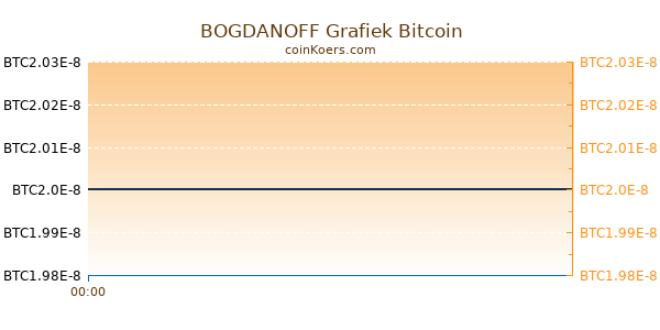 BOGDANOFF Grafiek Vandaag