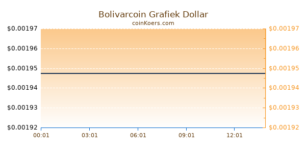 Bolivarcoin Grafiek Vandaag