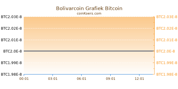 Bolivarcoin Grafiek Vandaag