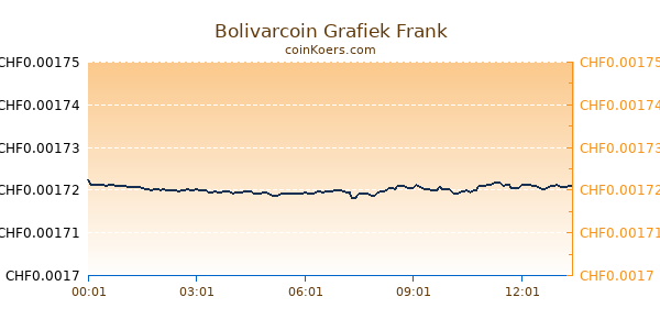 Bolivarcoin Grafiek Vandaag