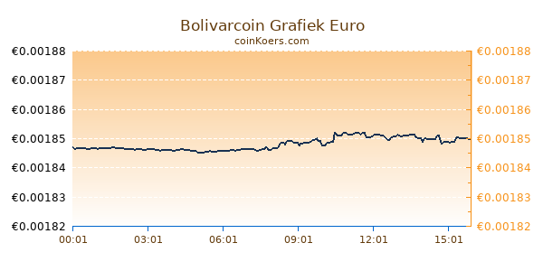 Bolivarcoin Grafiek Vandaag