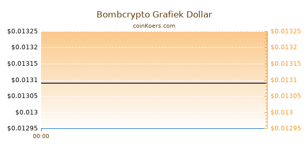 Bombcrypto Grafiek Vandaag