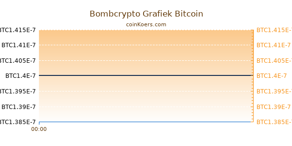 Bombcrypto Grafiek Vandaag