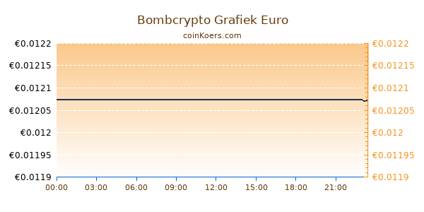 Bombcrypto Grafiek Vandaag