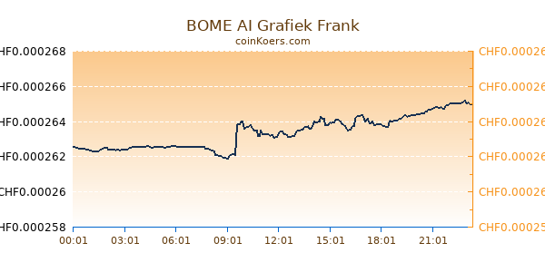 BOME AI Grafiek Vandaag