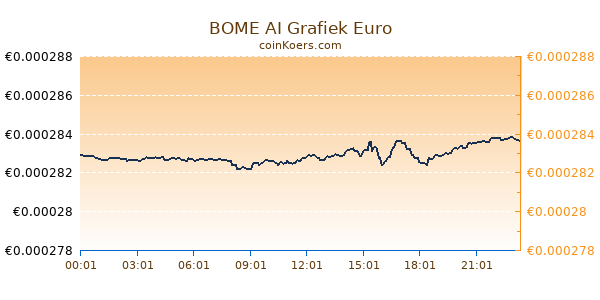 BOME AI Grafiek Vandaag