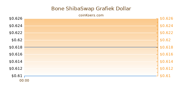Bone ShibaSwap Grafiek Vandaag