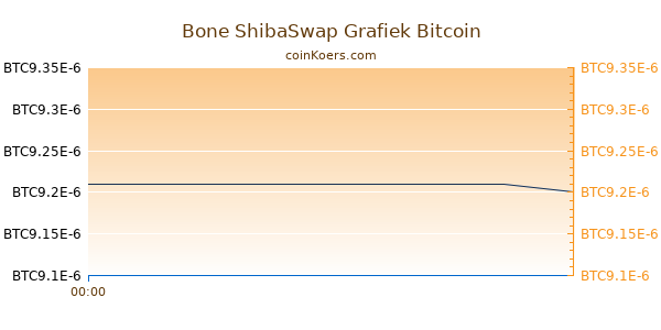 Bone ShibaSwap Grafiek Vandaag
